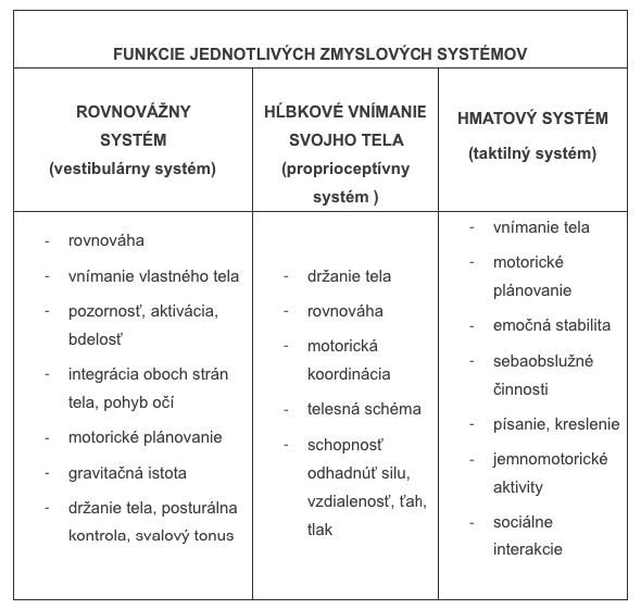 funkcie zmyslových systémov